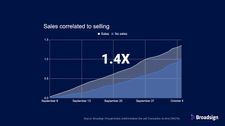 Shows the benefits realized when OOH sales teams actively work to make programmatic deals happen