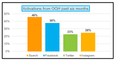 A bar graph titled "Activations from OOH past six months." According to the graph, OOH ads drove 46% of surveyed adults to do an online search; 38% to look up a query on Facebook; 23% on Twitter; and 25% on Instagram.